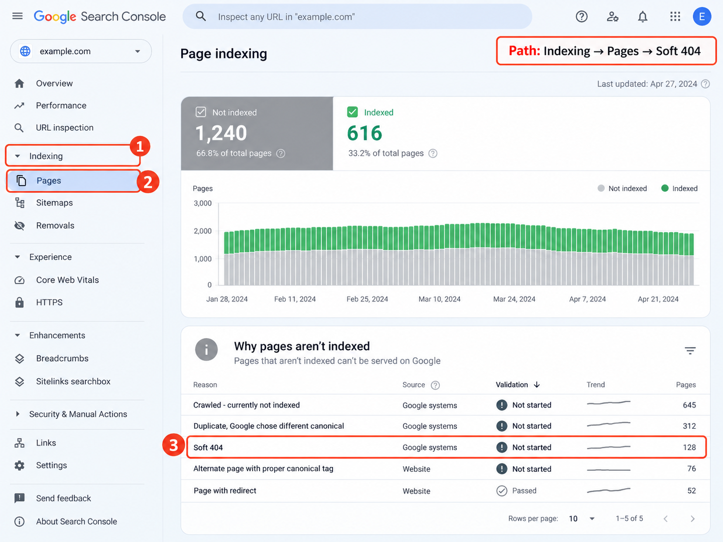 Comment repérer les soft 404 sur votre site. Source : Google Search Console