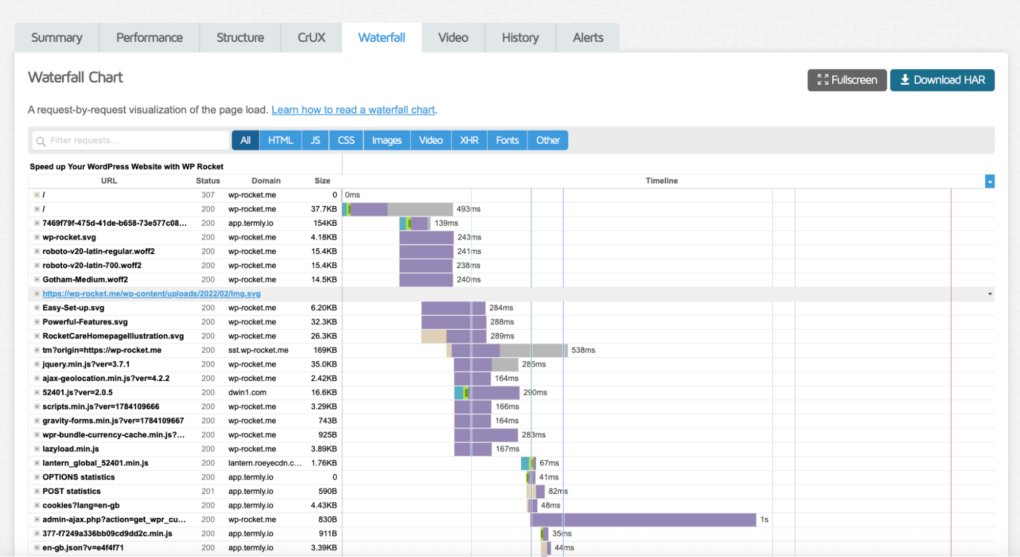 Waterfall chart to see the request-by-request of the page - Source: GTmetrix