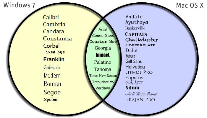 Web safe fonts venn diagram

