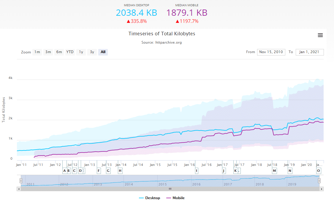 Page Size over time