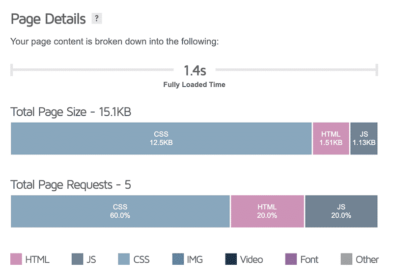 Can You Actually Trust 'Performance Grade' Scores On Pingdom, GTMetrix,  Google Page Speed Insights etc.? - WPX Blog: Premium WordPress Hosting + 5  Star Customer Support