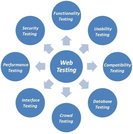 Importance of web testing