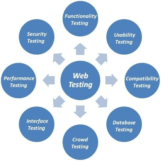 Requirements for Web Testing