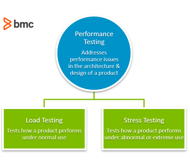 Performance testing load vs stress testing