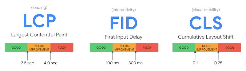 Google’s acceptable threshold for each metric - Source: Google
