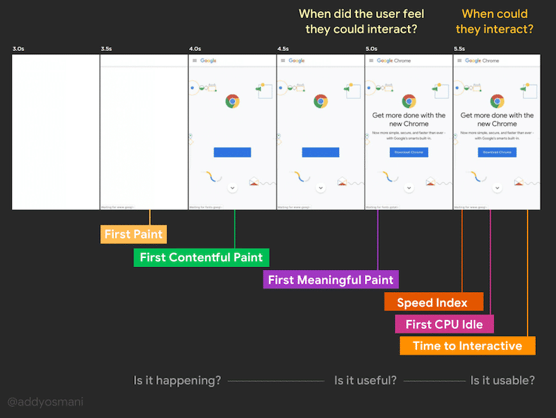 Explaining TTI and interactivity - Source: dev.to
