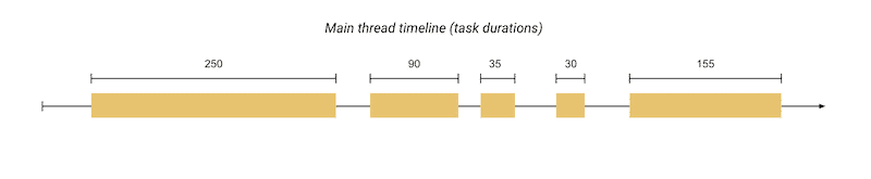 The main thread timeline (tasks duration) - Web.Dev
