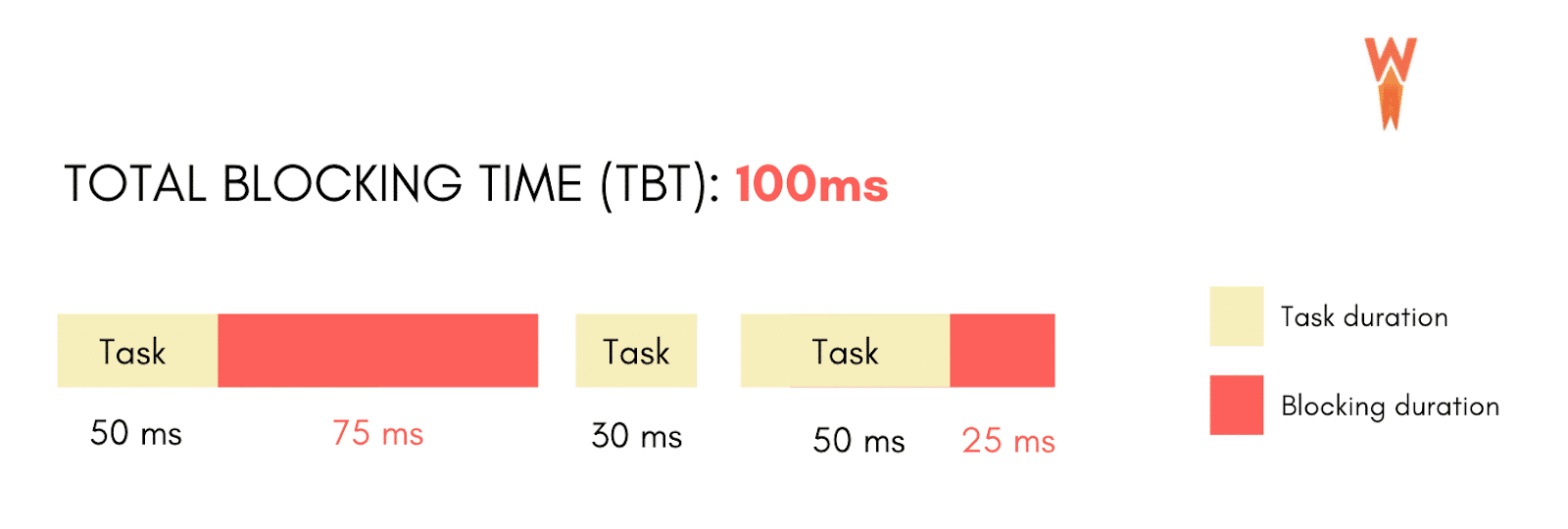 Total Blocking Time - Example