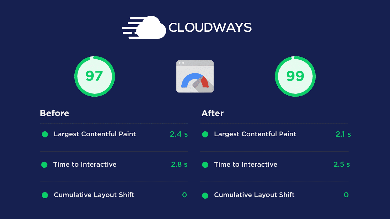 Cloudways PageSpeed Insight score