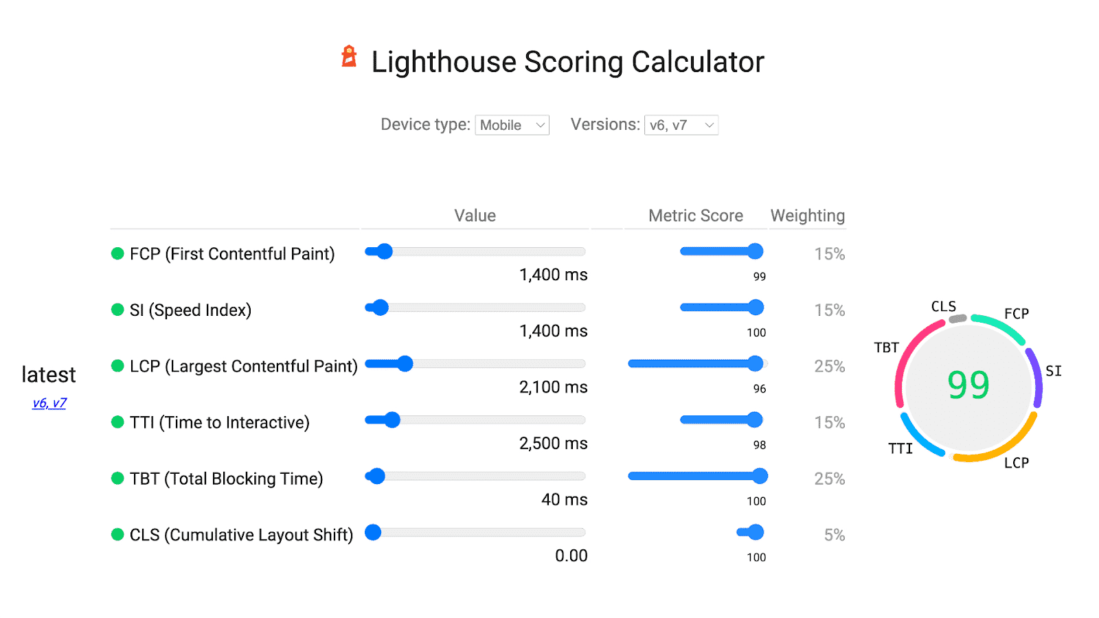 Scoring 100/100 in Google PageSpeed Insights, GTmetrix PageSpeed