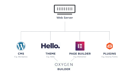 Theme and page builder with Oxygen Builder