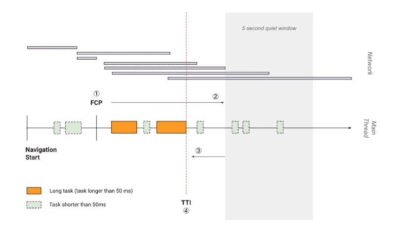 Explaining how TTI is calculated - Source: Webdev - TTI
