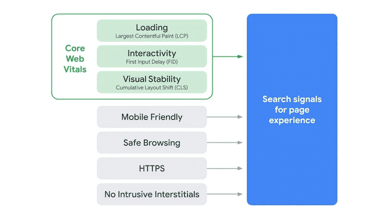 The 5 KPIs measured by Google to measure the user experience - Source: Google Search Central