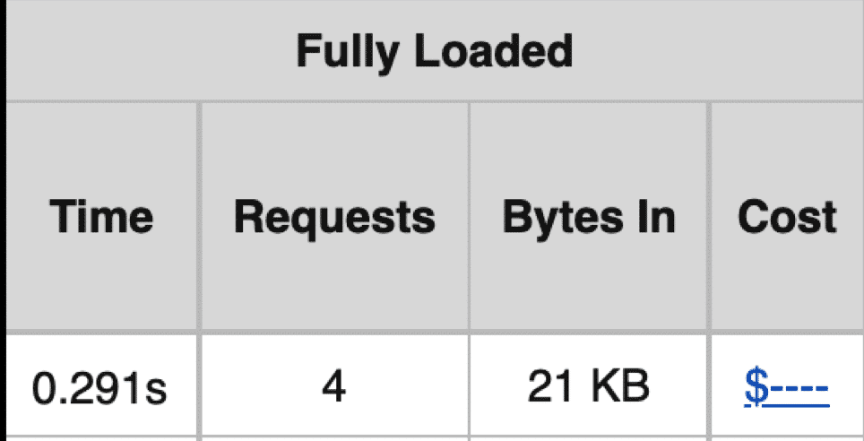 Fully loaded time and HTTP requests on mobile (no content) - Source: WebPageTest
