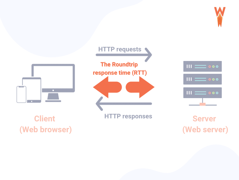 RTT: the time it takes for a server to respond to a file request when someone visits your site. 
