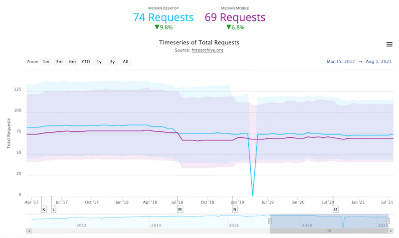 Requests per page on mobile and desktop between 2017 and 2021 — Source: httparchive.org
