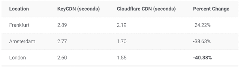 Before vs after CDN performance - source: Kinsta