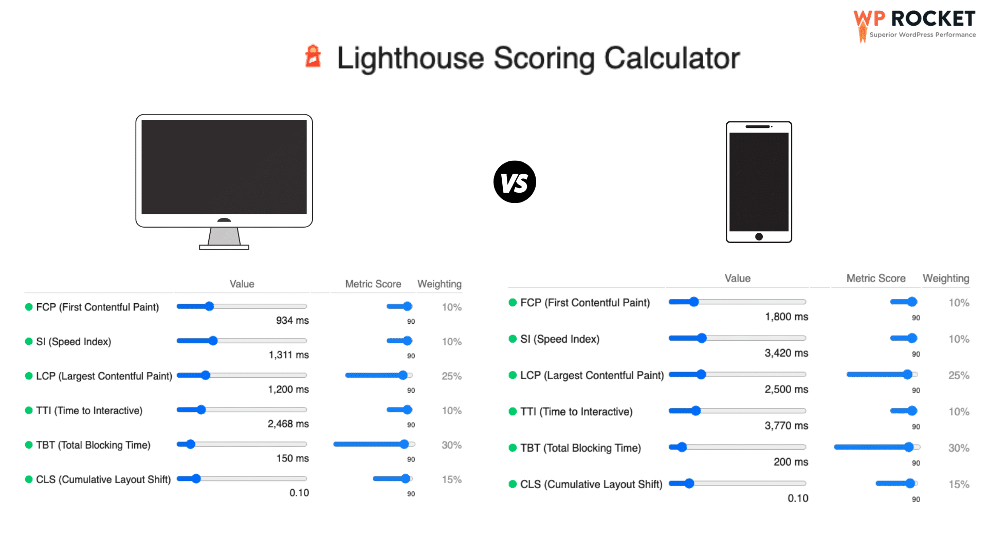Desktop vs mobile green thresholds - Source: Lighthouse Scoring Calculator (v8) 