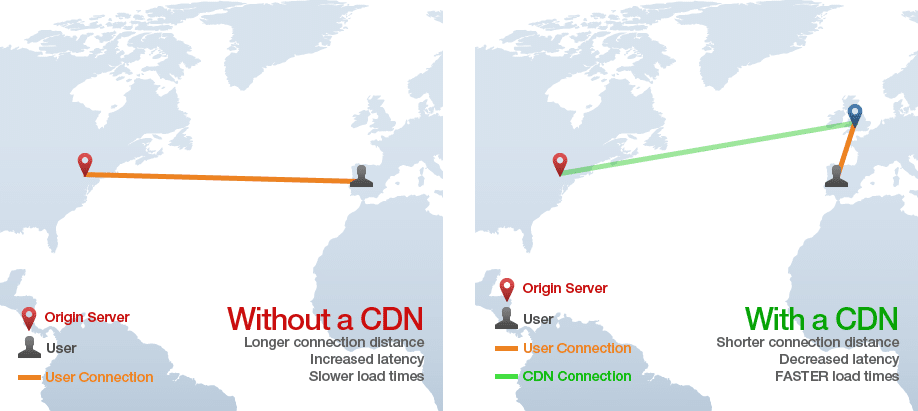The connection distance is shorter with a CDN - Source: GTmetrix 
