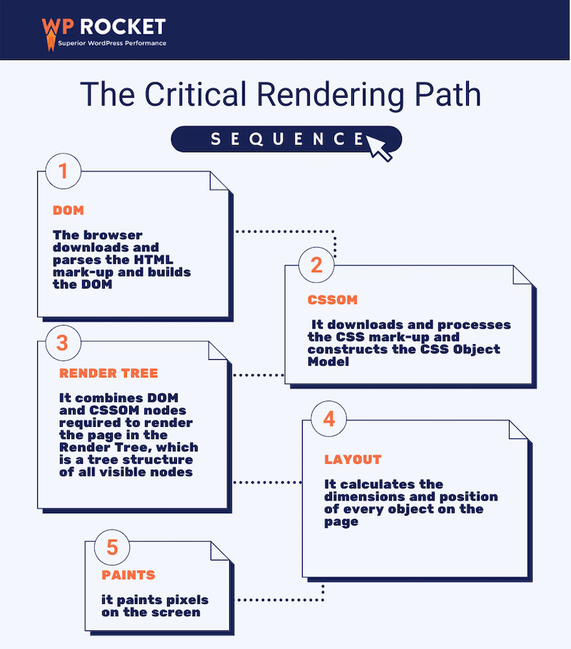 The critical rendering path
