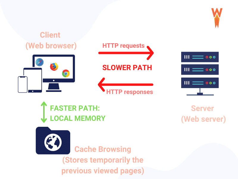Browser caching explained - Source: WP Rocket