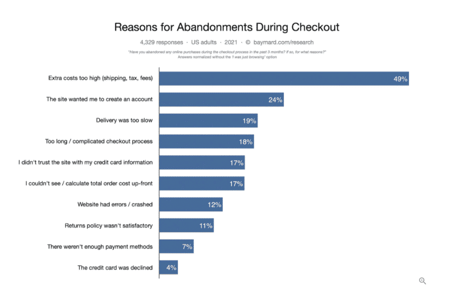 Reasons for abandonment during checkout - Source: Statista