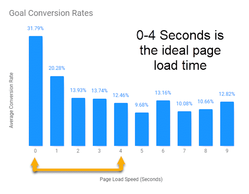 Conversion rate and loading speed - Source: Potents
