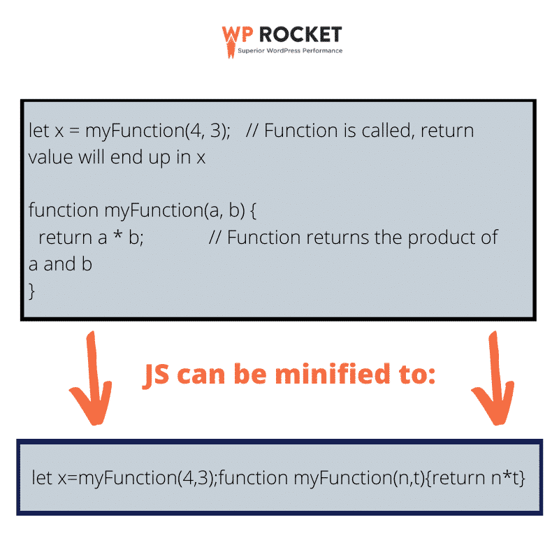 Example of minified JS - Source: WP Rocket
