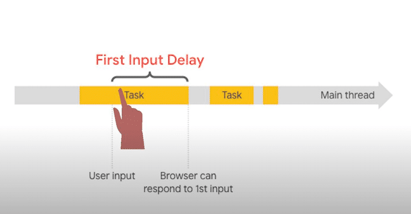 FID metric: from user input to browser responding time