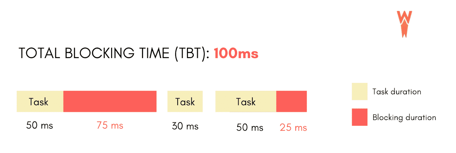Total Blocking Time – Example