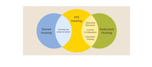 Web hosting plans often have overlapping features (Image Source: Namecheap)
