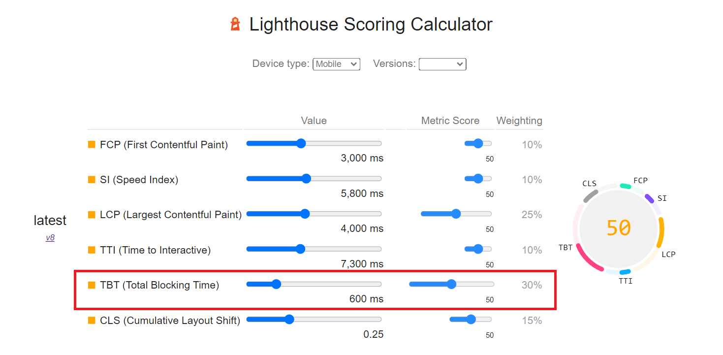 Lighthouse scoring calculator showing TBT, TTI, FCP, SI, LCP and CLS