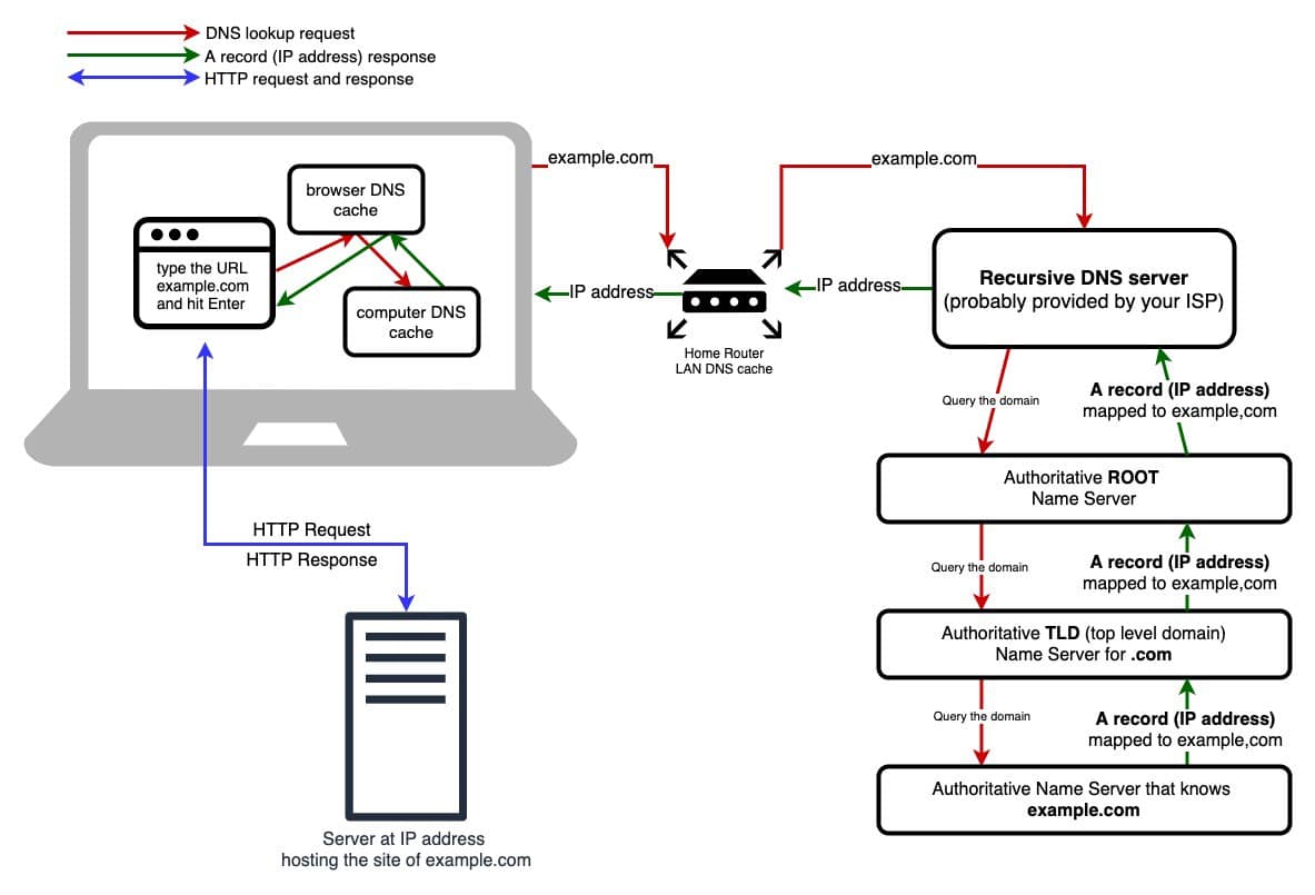 How to Test DNS Server Response Time to Troubleshoot Site Speed ...