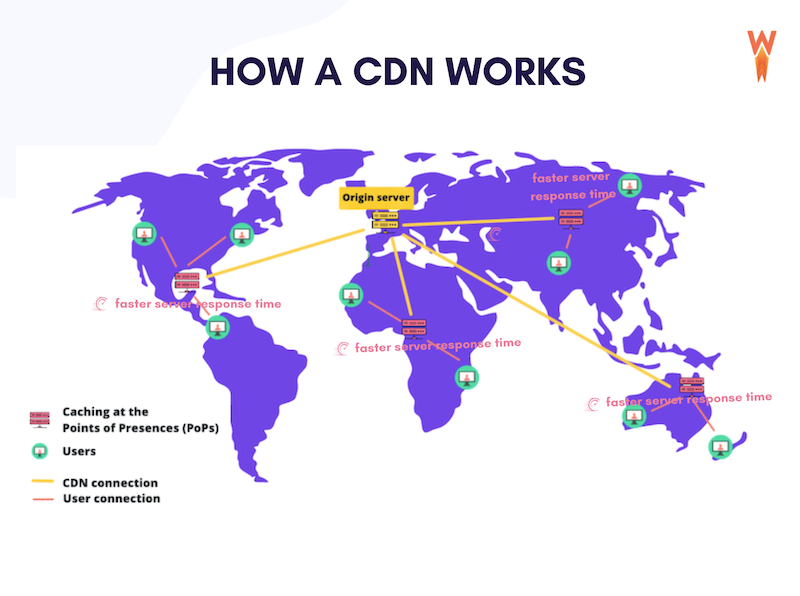 How a CDN works - Source: WP Rocket