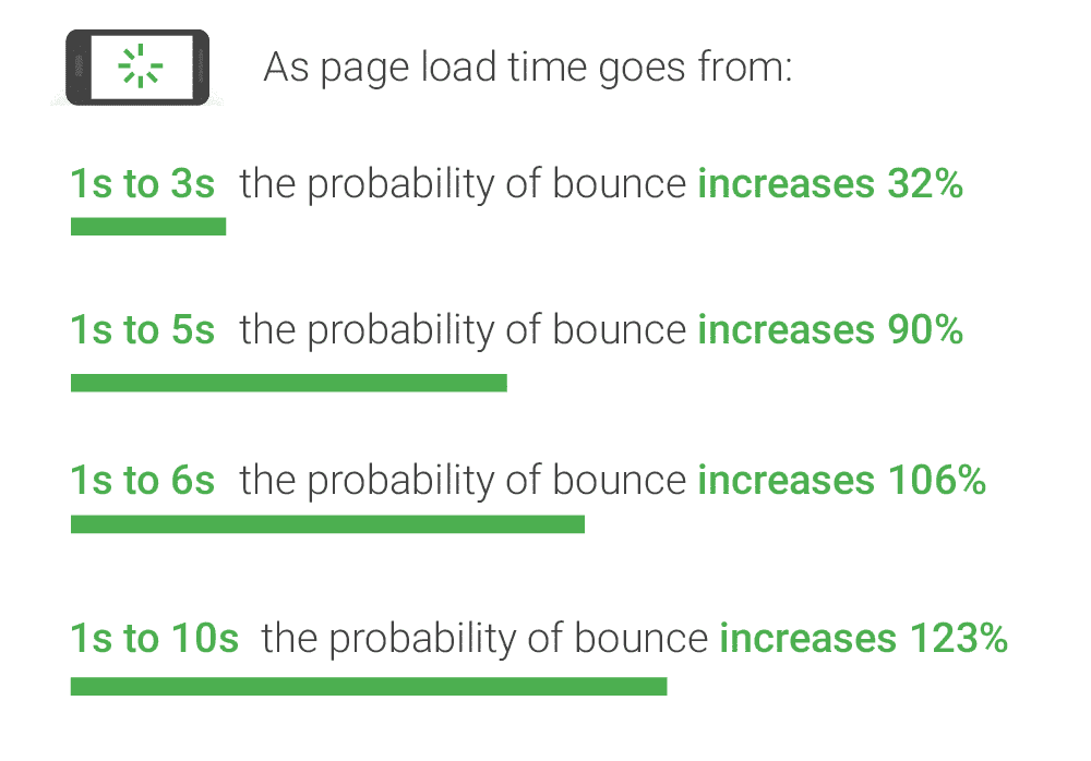 The influence of page load time on bounce rates
Source: Google/SOASTA Research, 2017.