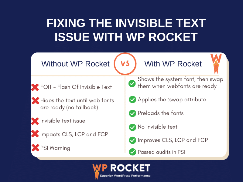 WP Rocket fixing the invisible text issue on WordPress - Source: WP Rocket
