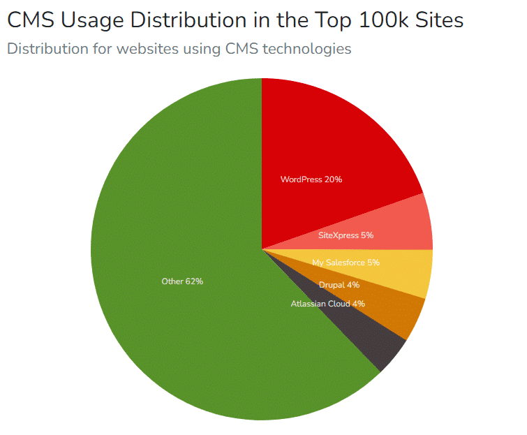 CMS Usage distribution - Top 100k Sites - Source
