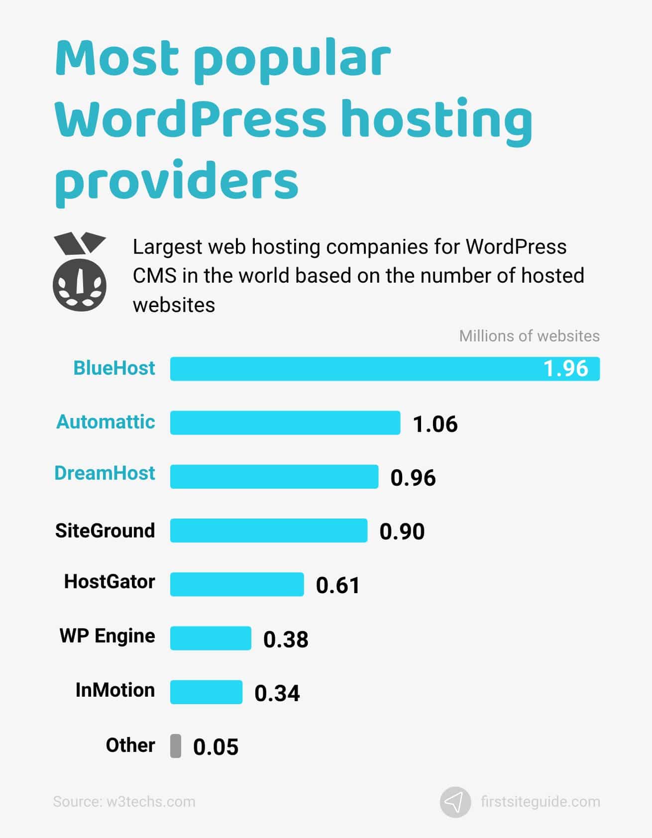 Most popular WordPress hosting providers - Source
