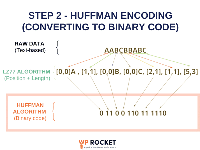 GZIP compression running the HUFFMAN encoding - Source: WP Rocket