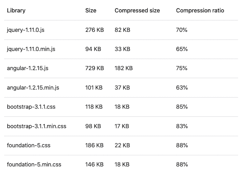GZIP compression savings - Source: Web.dev
