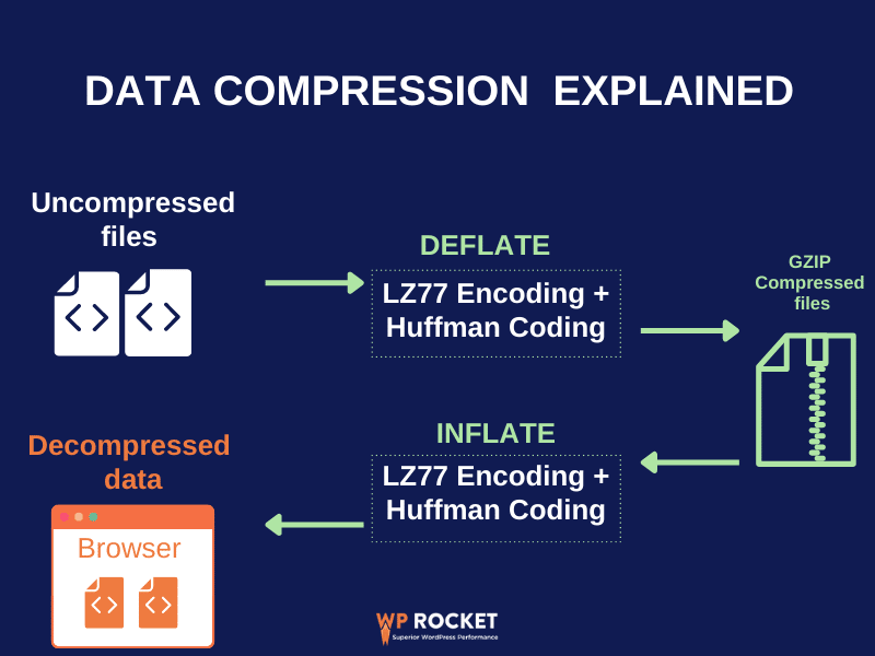 How data compression works  - Source: WP Rocket
