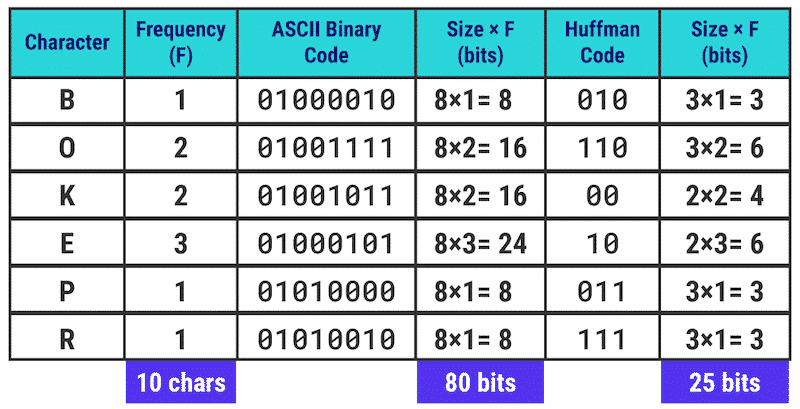 Huffman algorithm gives unique binary codes for every character - Source: Kinsta 

