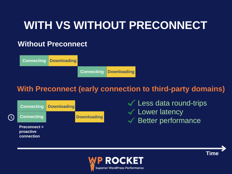 Benefits of using Preconnect (performance impact) - Source: WP Rocket
