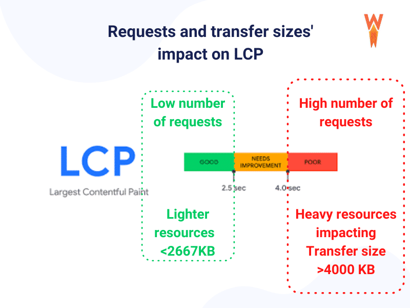 Requests and transfer sizes’ impact on LCP - Source: WP Rocket
