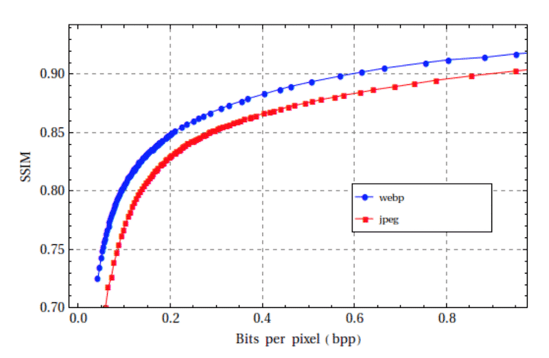Bits needed per pixel (WebP vs JPEG) - Source: WebP.developers
