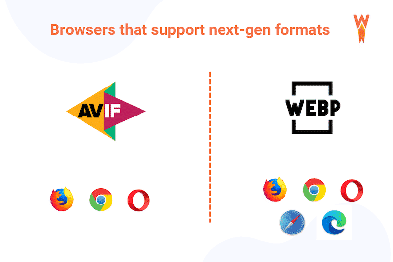 Browsers that support AVIF and WEBP next-gen formats (October 2022) - Source: WP Rocket

