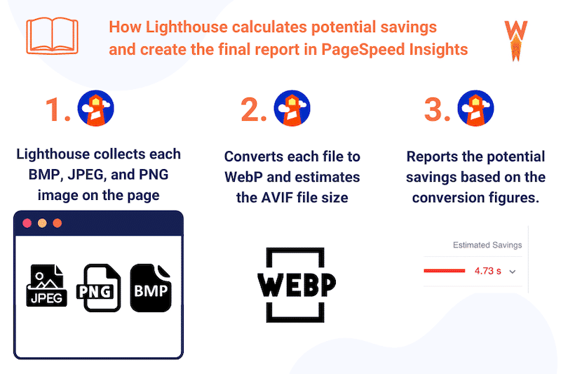 How Lighthouse calculates the savings when generating the report - Source: WP Rocket
