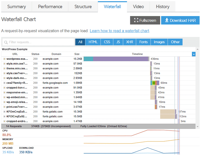 GTmetrix Waterfall Chart