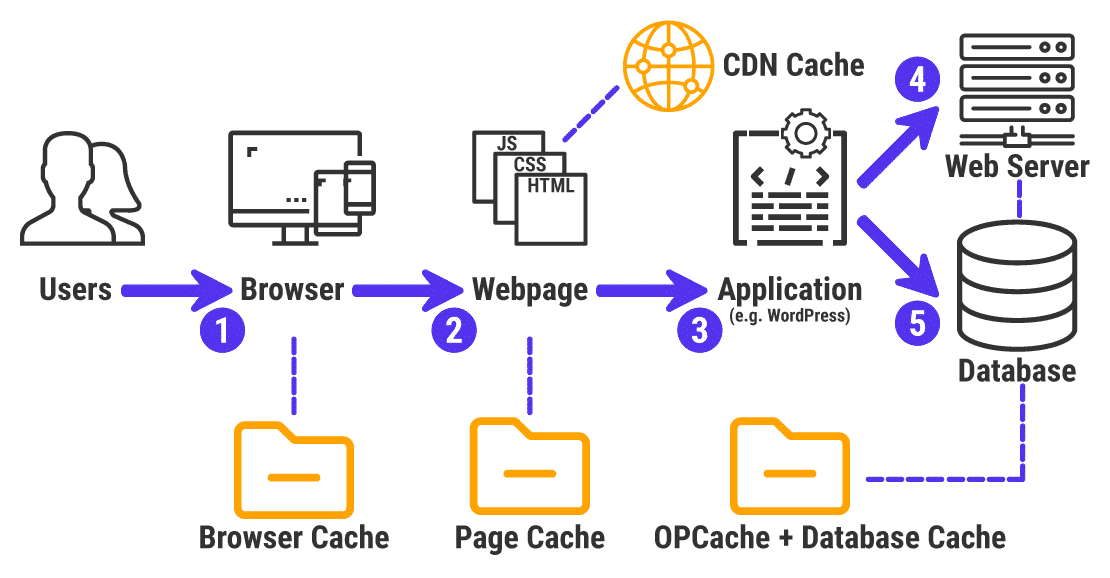 How caching works  - Source: Kinsta