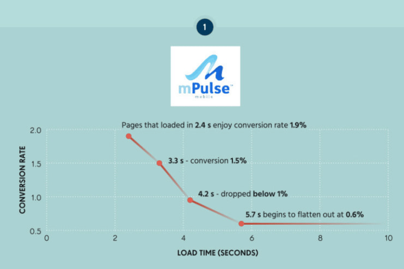 Loading time and conversion rate - Source: convert.com